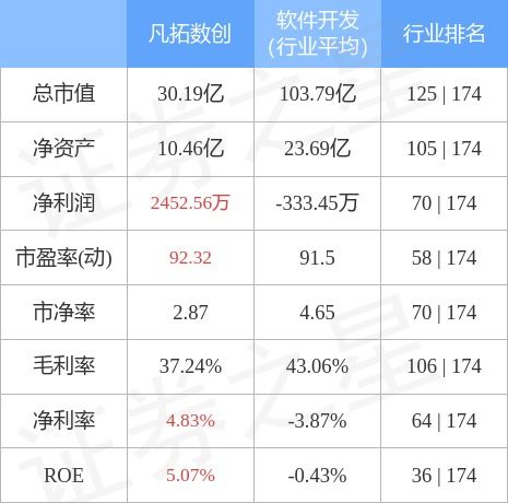 市場動態｜凡拓數創遭遇主力資金凈賣出，聚焦數字文化創意應用升級